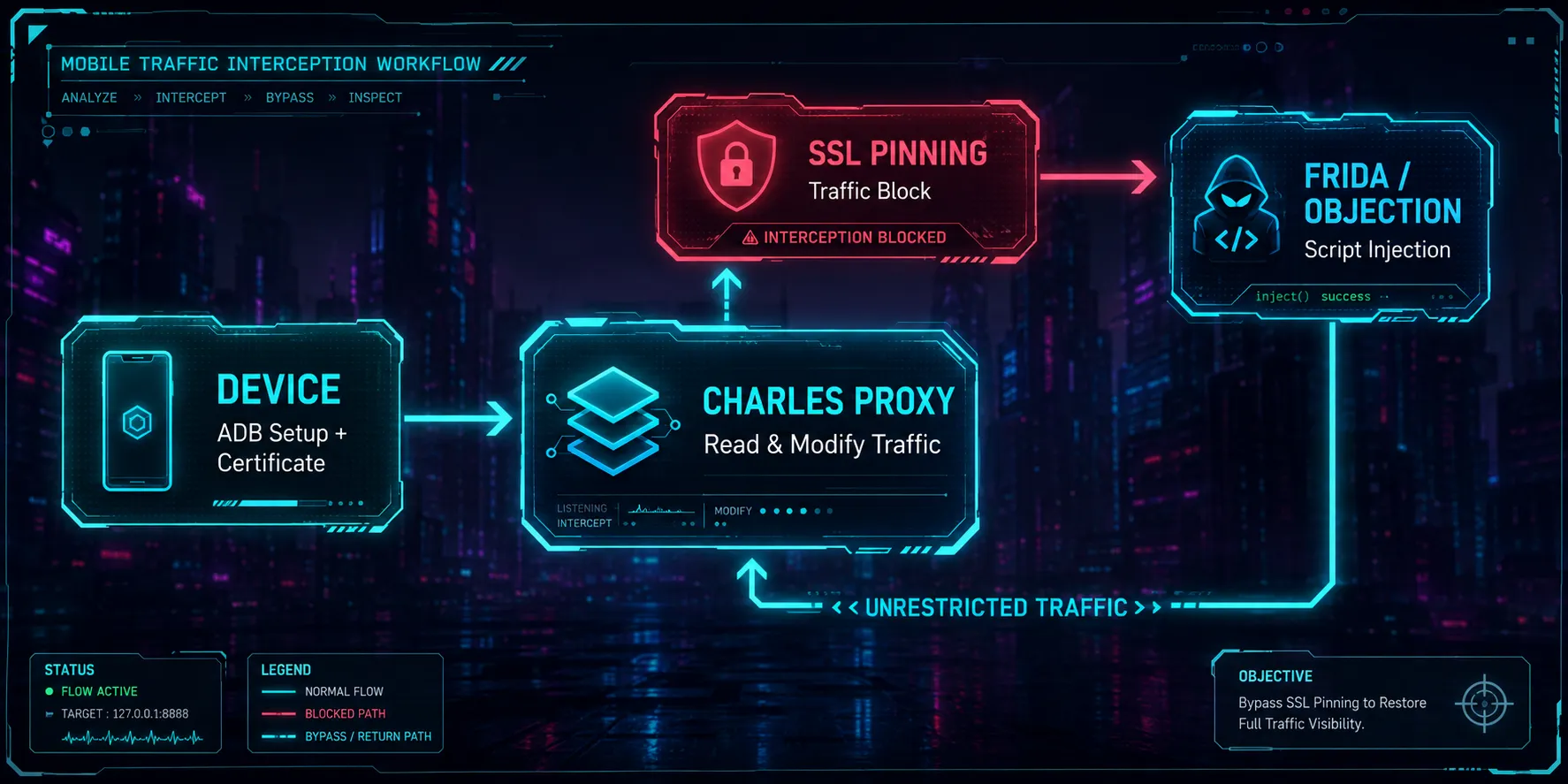 Full mobile traffic analysis cycle