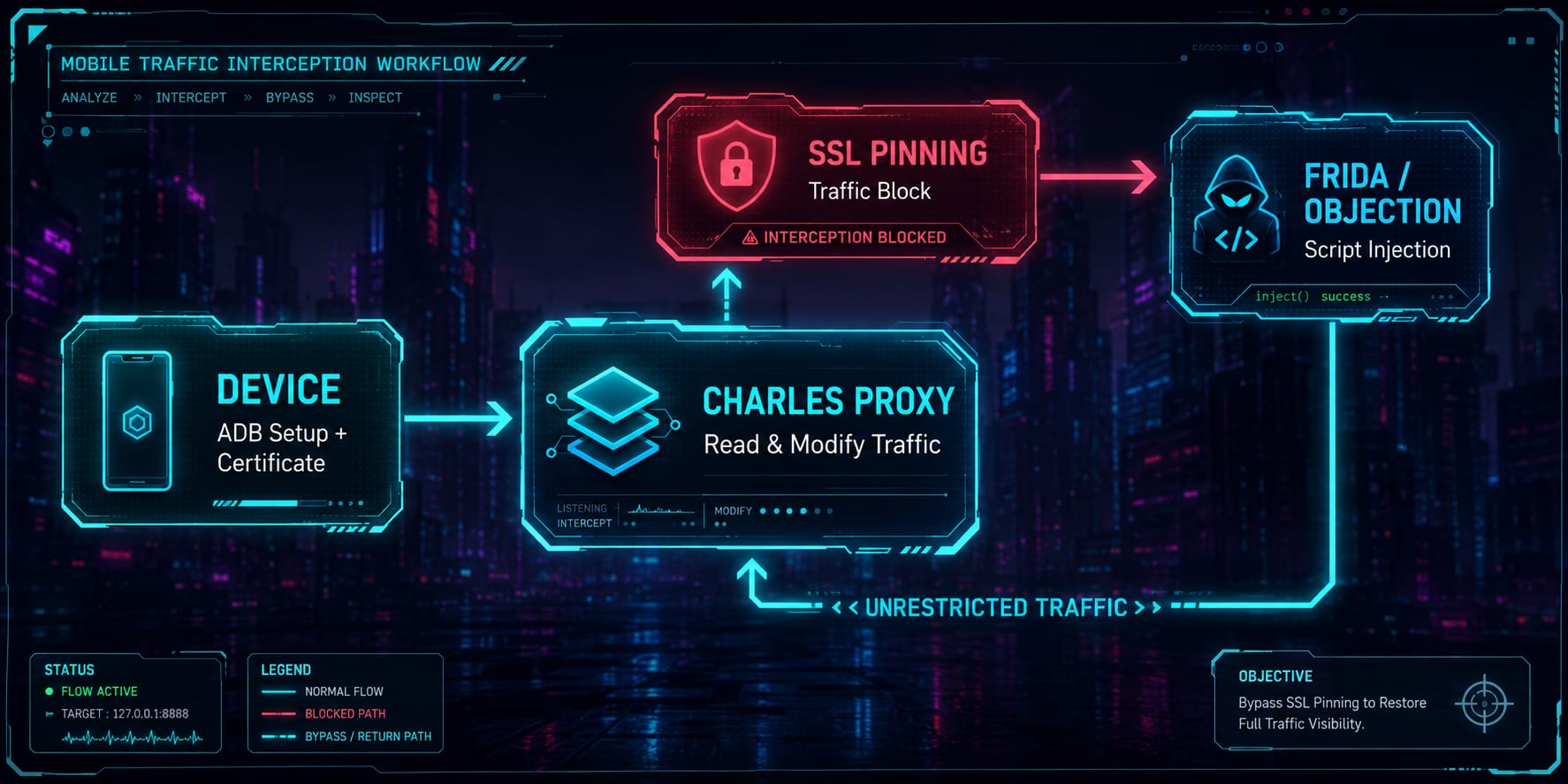 Full mobile traffic analysis cycle